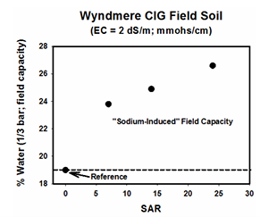 Figure 8.10. Soil water at field capacity related to SAR. Increased SAR results in greater water retention and wetter conditions. (He and DeSutter, unpublished data).